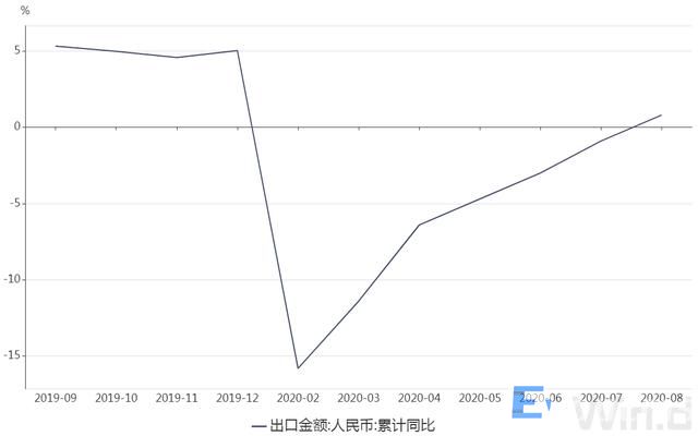 商務部：前8月我國外貿進出口好于預期 下一步將加快培育新業態